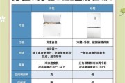 冰柜保鲜结冰的正确处理方法（让食物长时间保鲜不变质的关键是什么？）