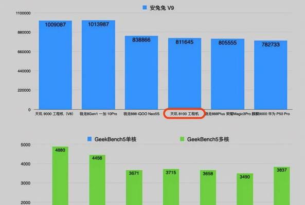高通骁龙8Gen1与联发科天玑9000（性能）