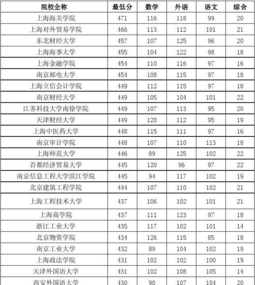 全国一本大学一览表及分数趋势（探究一本大学录取分数的变化趋势与背后的原因）