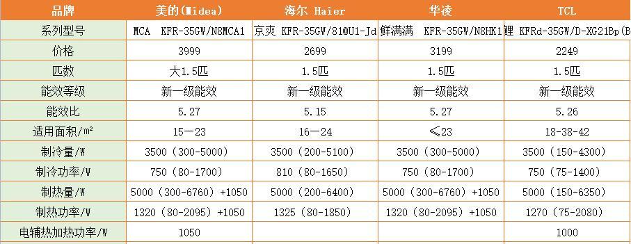 解读美的空调常见故障代码，轻松应对空调问题（掌握空调故障代码）