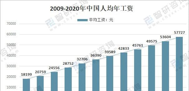 中国平均工资多少钱？2023年最新数据解读？