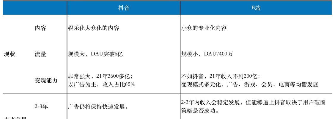 快手和抖音有什么区别？两者之间有哪些联系？