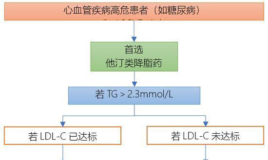 如何降低甘油三酯？有效的生活方式和饮食建议是什么？