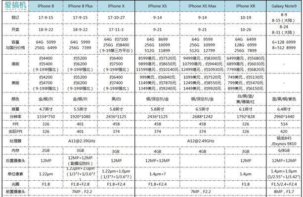 iPhone 13和XR参数对比？哪款更值得购买？