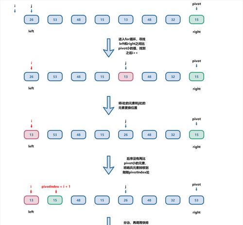 关于分割数快速排序？如何提高排序效率？