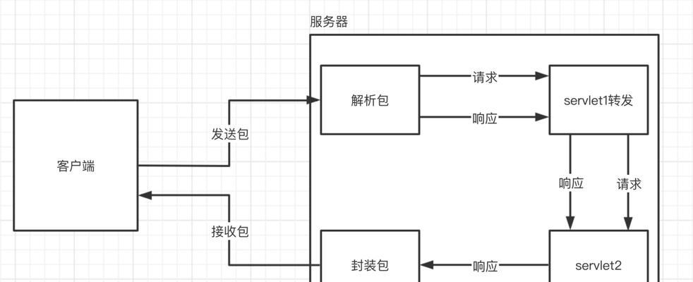 重定向和请求转发有什么区别？它们的工作原理是什么？