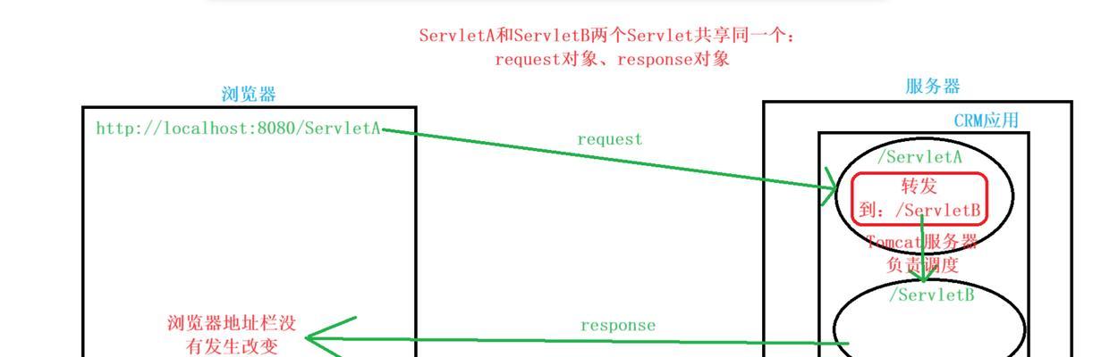 重定向和请求转发有什么区别？它们的工作原理是什么？