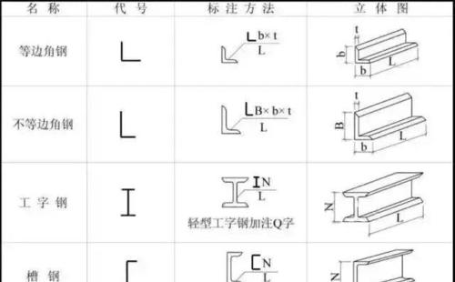科普各种钢材知识？如何辨别不同钢材的特性与用途？