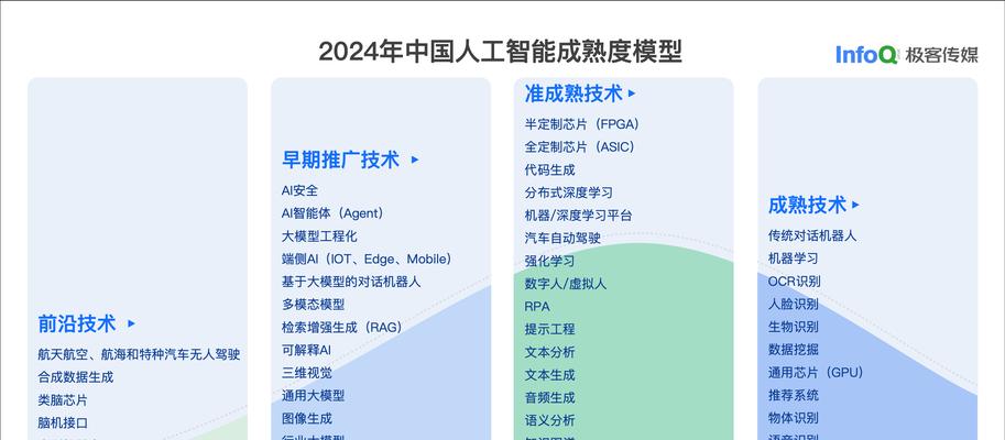 计算机技术的未来趋势是什么？如何适应这些变化？