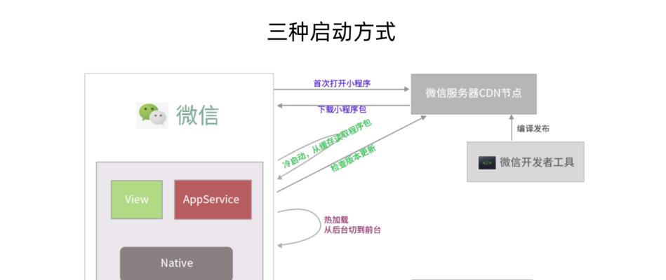 微信小程序如何在电脑上配置？设置步骤是什么？