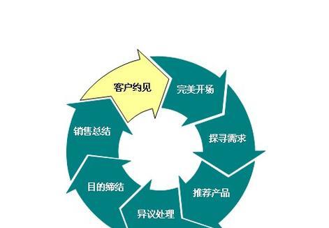 投影仪销售策略有哪些？