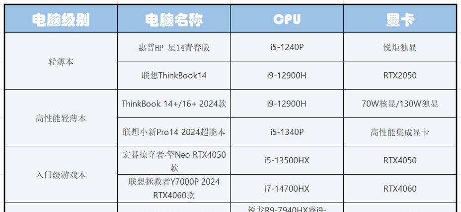 2024年选购电脑配置有哪些要点？