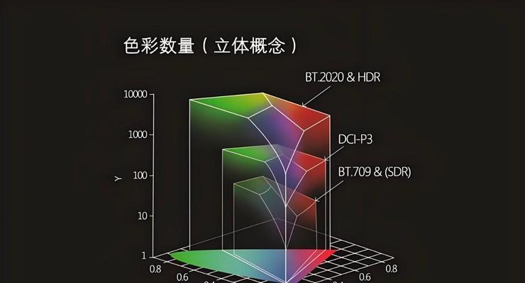 投影仪的显示效果如何评估？