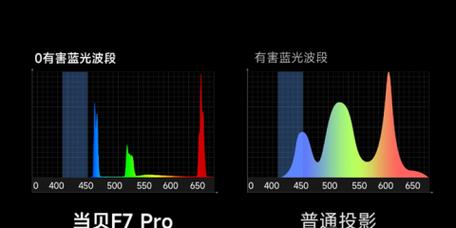 投影仪的显示效果如何评估？