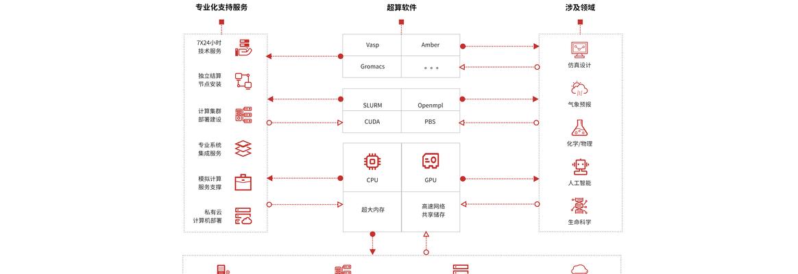 智算服务器算力的计算方法是什么？