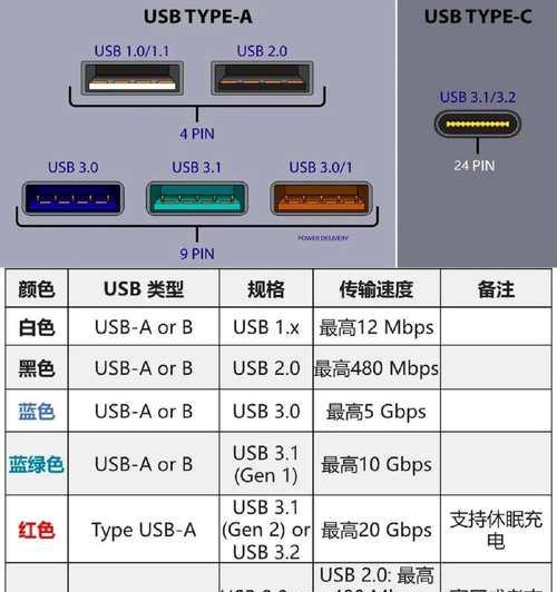 充电器线连接头叫什么接口？接口类型有哪些？