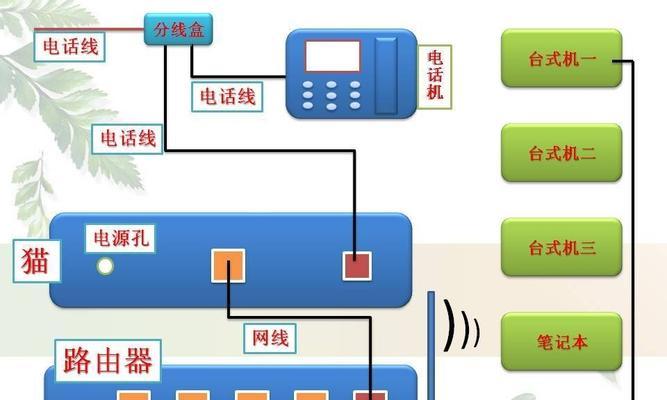 家里网络连接路由器的设计方法是什么？
