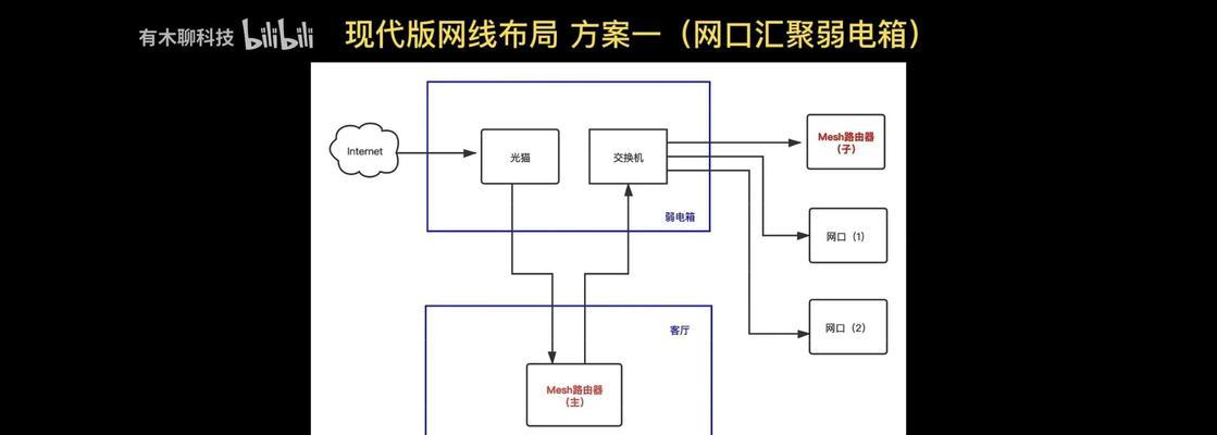 移动家庭用户网关连接步骤是什么？