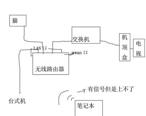 惠州路由器与机顶盒如何连接？