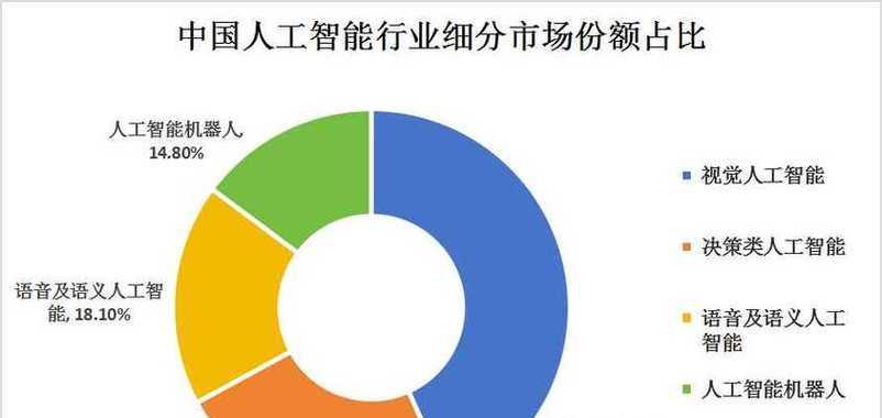 人工智能最适合哪些工作？未来趋势如何？