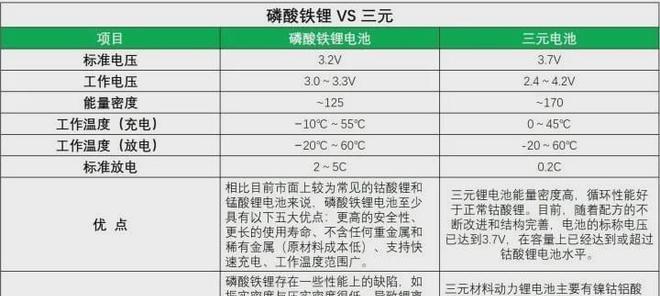 三元锂电池车辆为何不多见？使用上有什么限制？
