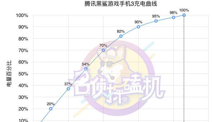 投屏曲线图的制作方法是什么？