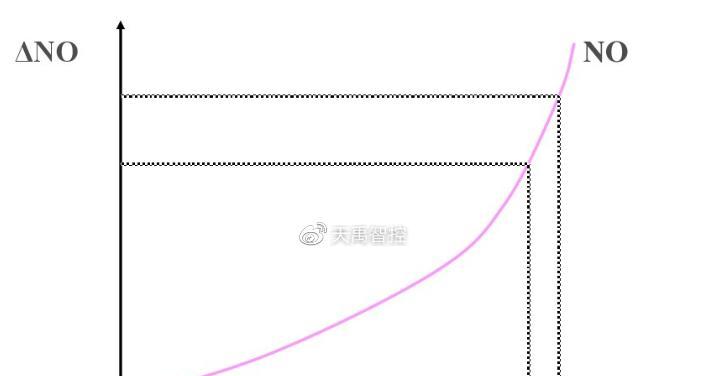 投屏曲线图的制作方法是什么？
