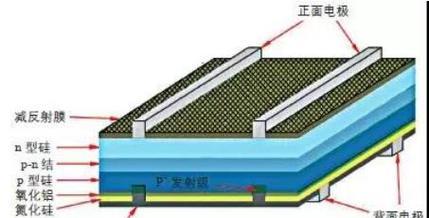 硅电池在汽车中应用的限制是什么？为何不普及？