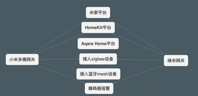 绿米网关控制灯光的设置方法是什么？