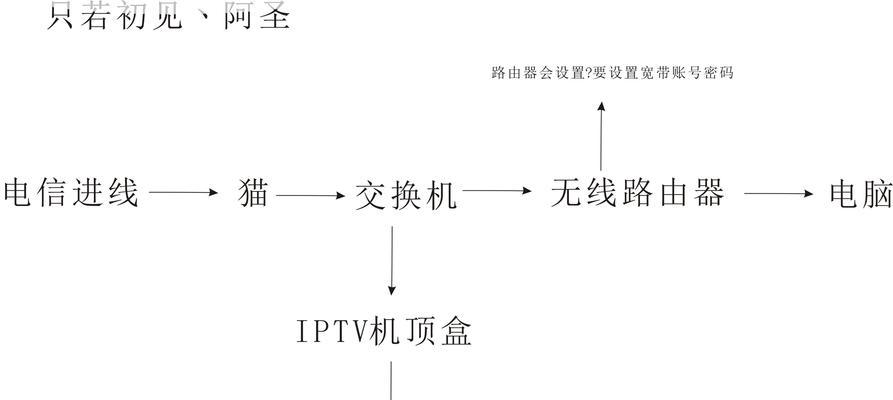 电信机顶盒调台步骤是什么？