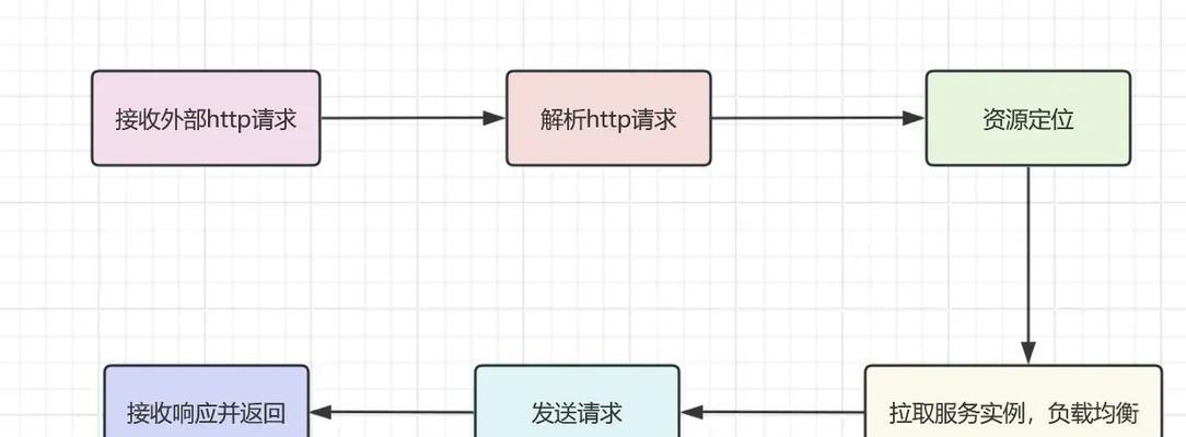 网关设备分区是如何进行的？网关设备分区的步骤是什么？