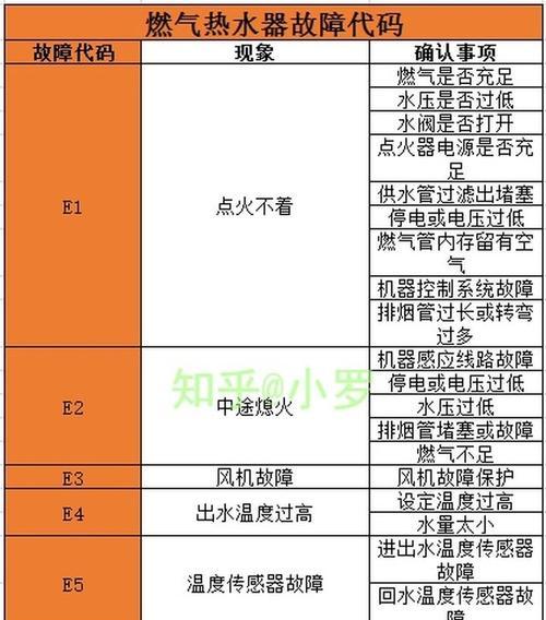 万家乐热水器E6故障排解方法（快速解决热水器显示E6的问题）