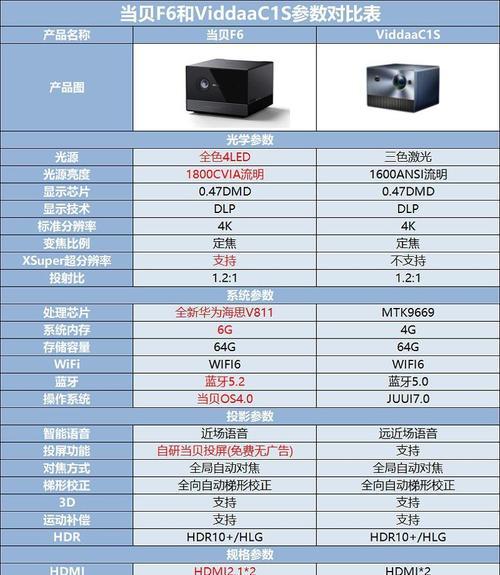 投影仪分辨率差的解决方法（提升投影仪分辨率的技巧和策略）