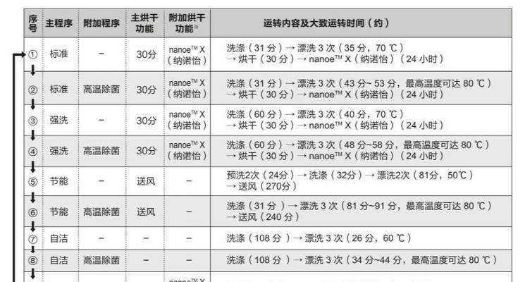台面洗碗机的自洁方法及注意事项（轻松掌握自洁技巧，让洗碗机始终保持洁净如新）