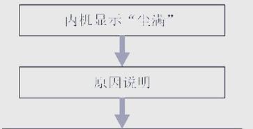 空调尘满的原因及解决方法（揭秘空调满尘的真相）