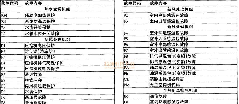 格力空调故障代码大全及解决方法（帮你轻松应对格力空调故障代码）