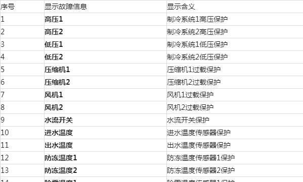 格力空调故障代码大全及解决方法（帮你轻松应对格力空调故障代码）