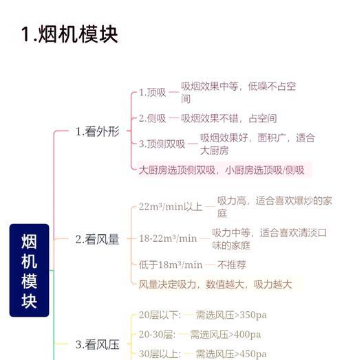 油烟机不怎么吸烟的原因及解决方法（揭秘油烟机不吸烟的真相与应对之策）