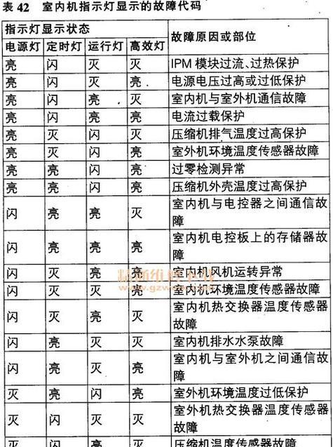 空调使用故障代码E3及注意事项（了解E3故障代码的含义）