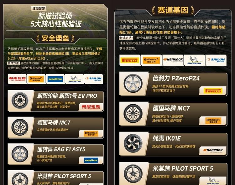 轮胎扎成刺猬还能创造世界纪录？京东养车发布行业首份新能源轮胎评测报告
