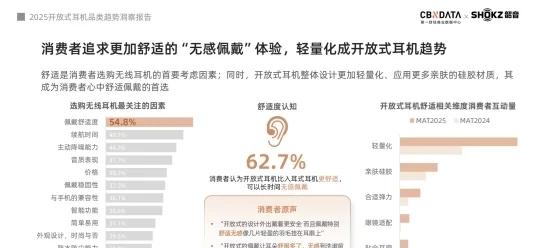 《2025开放式耳机品类趋势洞察报告》：品类爆发增长，韶音领跑市场与技术双高地