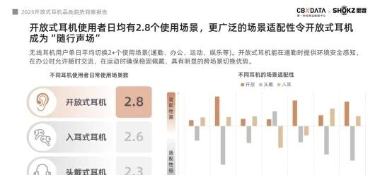 《2025开放式耳机品类趋势洞察报告》：品类爆发增长，韶音领跑市场与技术双高地