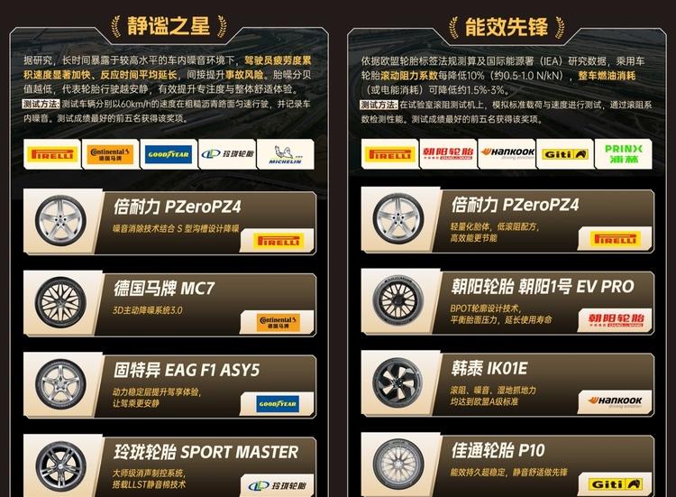 轮胎扎成刺猬还能创造世界纪录？京东养车发布行业首份新能源轮胎评测报告