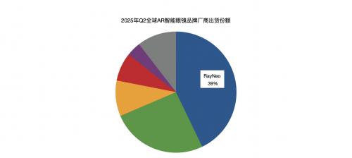全球出货量第一，雷鸟创新携手 Bang & Olufsen 开启 AI+AR 眼镜新篇章